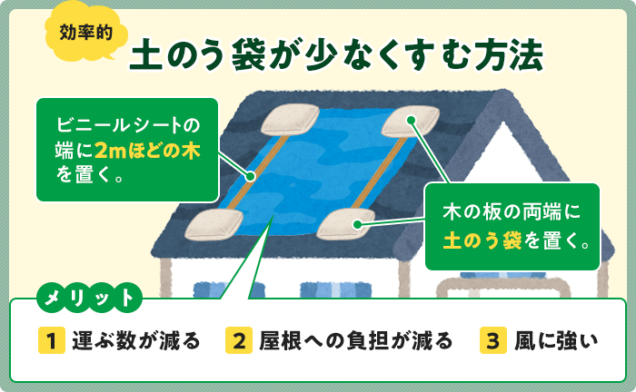 土のう袋が少なくすむ方法