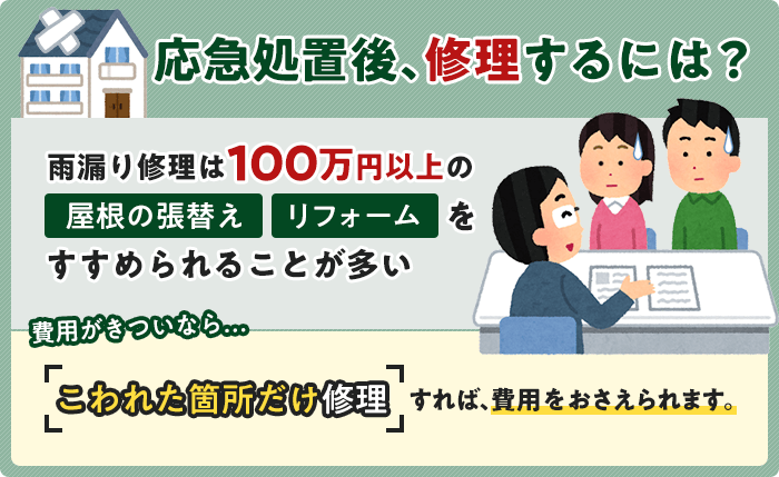 雨漏り修理は100万円以上の屋根の張替えやリフォームをすすめられることが多いです。こわれた箇所だけ修理すれば、費用を抑えられます。