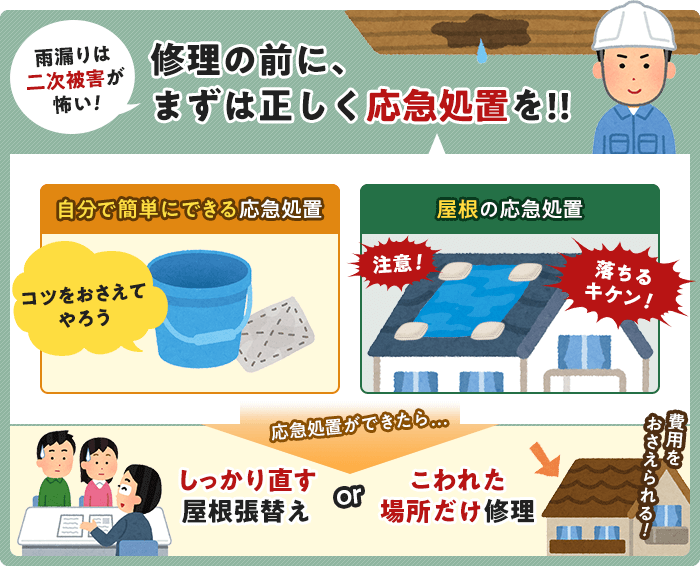 雨漏りは二次被害が怖い。修理の前にまずは正しく応急処置をしましょう。応急処置ができたら、数十万円の屋根張替えか、費用をおさえられるこわれた場所だけ修理をしましょう。