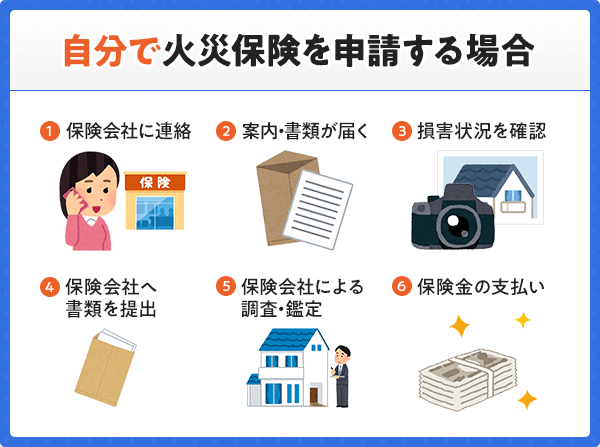 自分で保険の手続きをする順序の図解