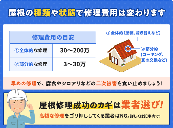 屋根の種類や状態で修理費用は変わります。屋根修理成功のカギを握るのは業者選び