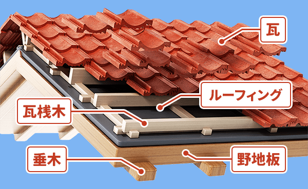 瓦屋根の構造