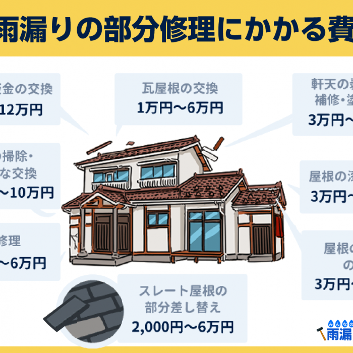 雨漏り修理の費用はいくら？頼む前に知っておきたい費用相場・助成金 | みんなの雨漏り修理屋さん