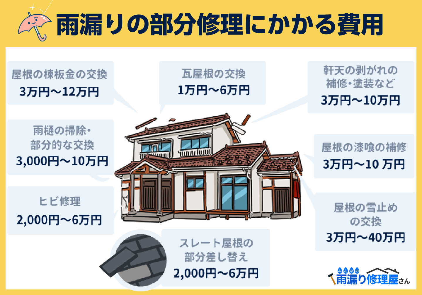 雨漏りの部分修理にかかる費用